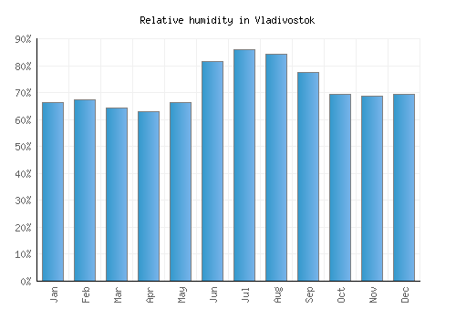Vladivostok relative humidity averages
