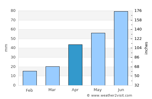 Vladivostok average rain in April