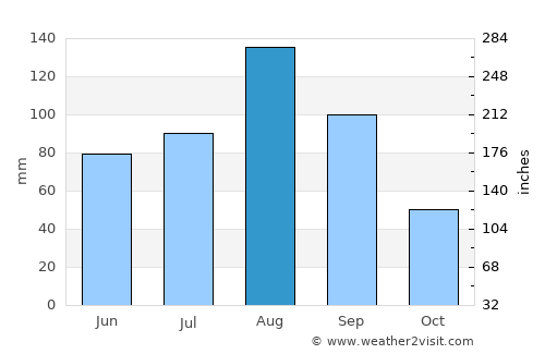 Vladivostok average rain in August