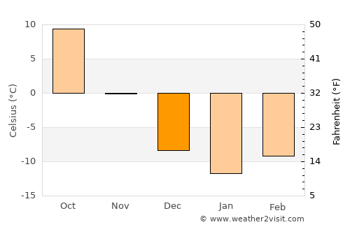 Vladivostok average temperature in December