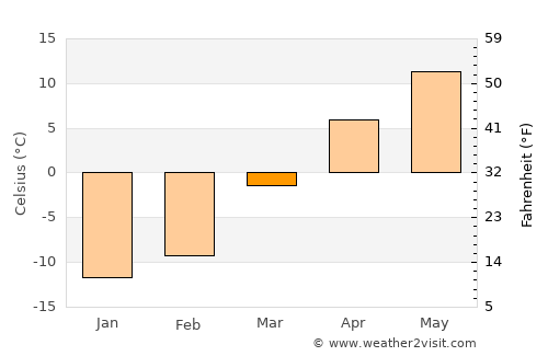 Vladivostok average temperature in March