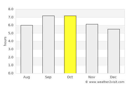 Vladivostok average rain in October