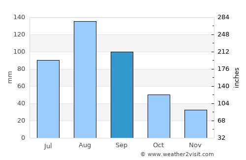 Vladivostok average rain in September