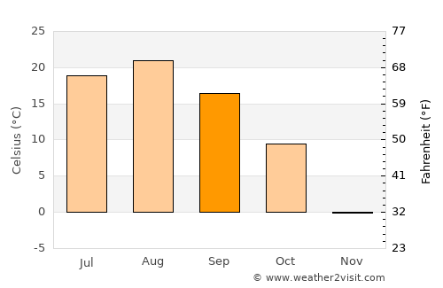Vladivostok average temperature in September