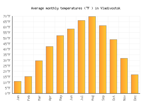 Vladivostok average temperature chart (Fahrenheit)