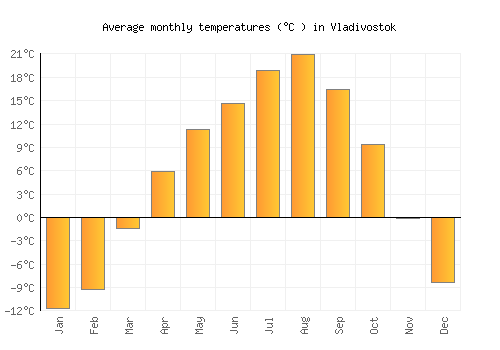 Vladivostok average temperature chart (Celsius)