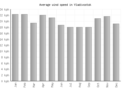 Vladivostok average winspeed by month (km/h)