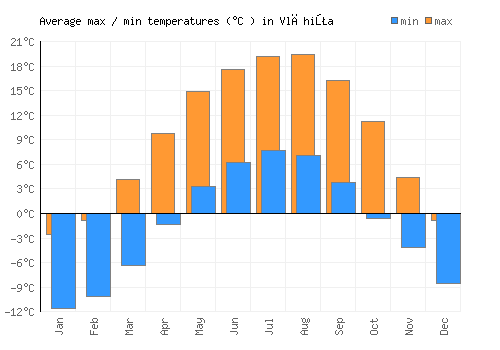 Vlăhiţa average minimum / maximum temperatures (Celsius)