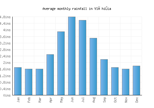 Vlăhiţa monthly rainfall chart (inches)