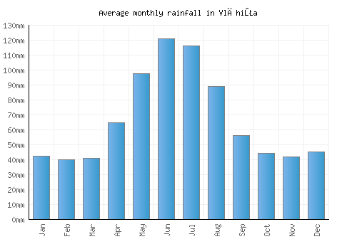 Vlăhiţa monthly rainfall chart (mm)