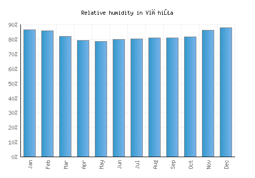 Vlăhiţa relative humidity averages