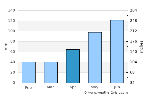 Vlăhiţa average rain in April