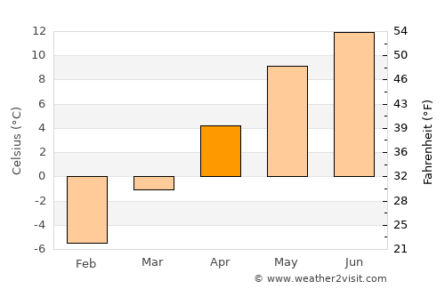 Vlăhiţa average temperature in April