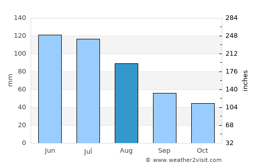 Vlăhiţa average rain in August
