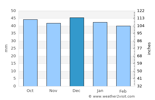 Vlăhiţa average rain in December