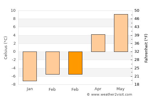 Vlăhiţa average temperature in February