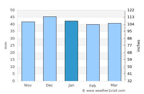 Vlăhiţa average rain in January
