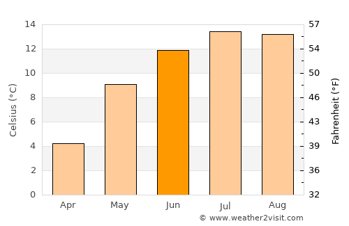 Vlăhiţa average temperature in June
