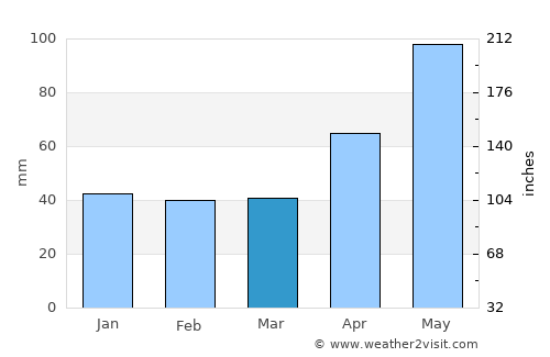 Vlăhiţa average rain in March