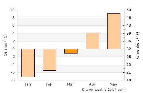 Vlăhiţa average temperature in March