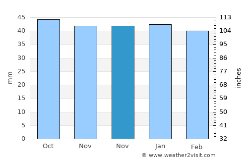 Vlăhiţa average rain in November