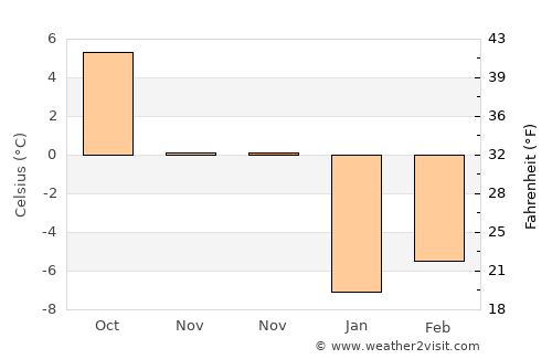 Vlăhiţa average temperature in November