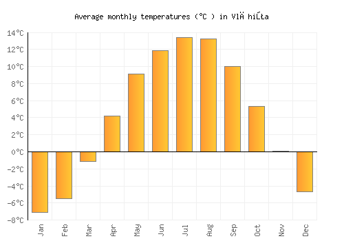 Vlăhiţa average temperature chart (Celsius)