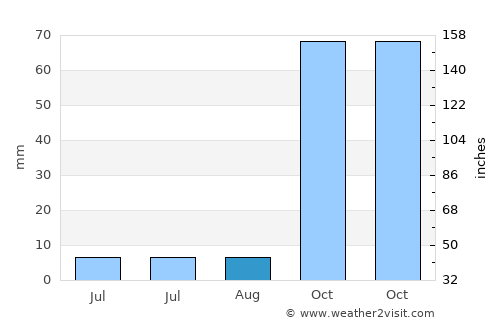 Vlakhiótis average rain in August