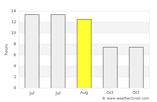 Vlakhiótis average rain in August