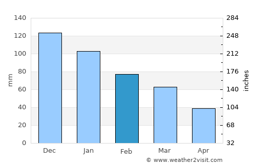 Vlakhiótis average rain in February