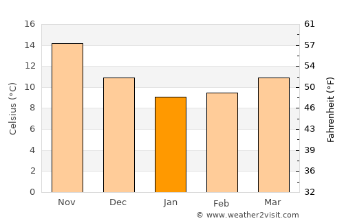 Vlakhiótis average temperature in January