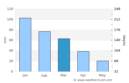 Vlakhiótis average rain in March