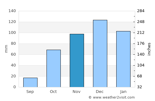 Vlakhiótis average rain in November