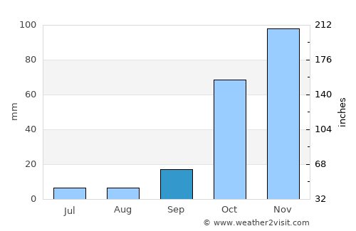 Vlakhiótis average rain in September