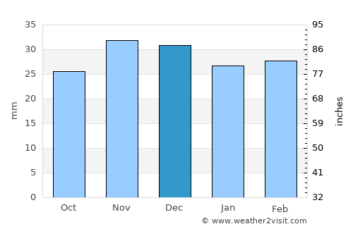 Vlăsineşti average rain in December