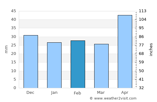 Vlăsineşti average rain in February