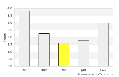 Vlissingen average rain in December