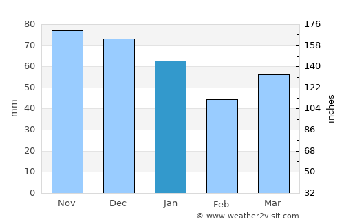 Vlissingen average rain in January