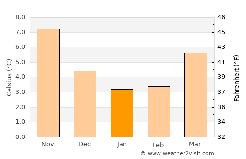 Vlissingen average temperature in January