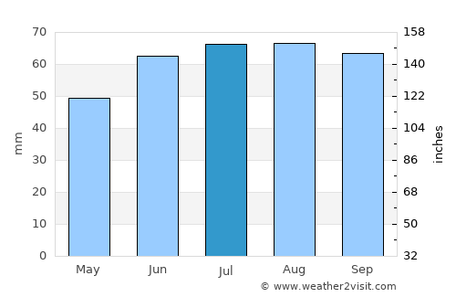 Vlissingen average rain in July