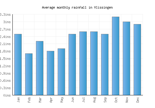 Vlissingen monthly rainfall chart (inches)