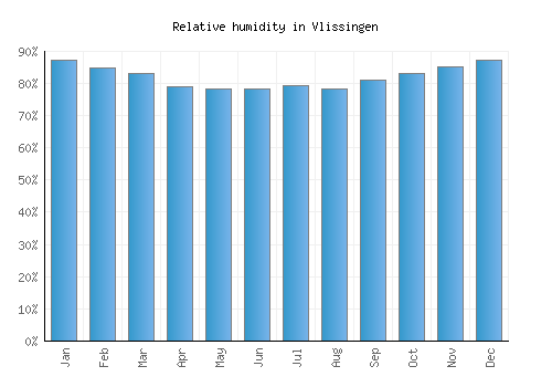 Vlissingen relative humidity averages