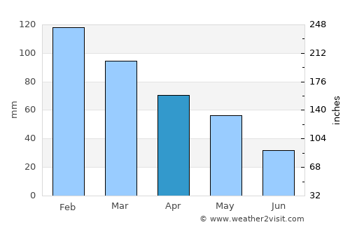 Vlorë average rain in April