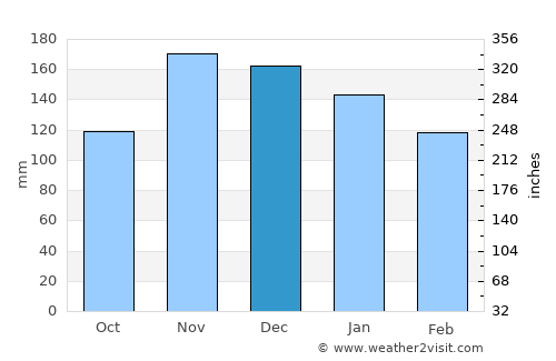 Vlorë average rain in December