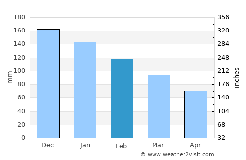 Vlorë average rain in February