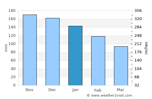 Vlorë average rain in January