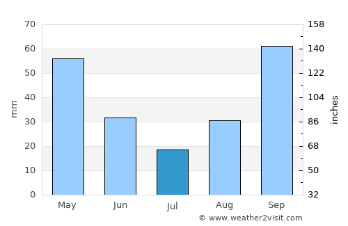 Vlorë average rain in July