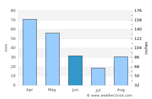 Vlorë average rain in June