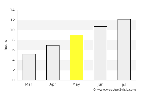 Vlorë average rain in May