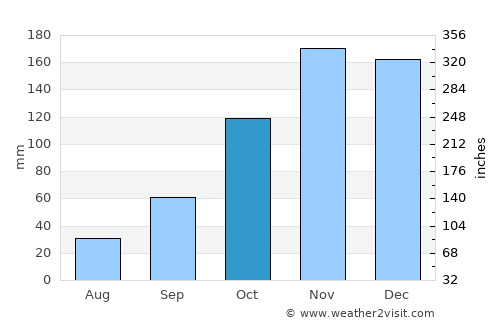 Vlorë average rain in October